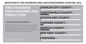 House bills 1, 62 and 462 have all been criticized by opponents, saying they will limit women's access to abortions in the state of Virginia. Fairfax County reported the most abortions in the state, with 2,407. Richmond came in second and Virginia Beach was third, with 2,161 abortions reported during 2010. Infographic by Ying Cheng.