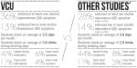 *In 1999, the Harvard School of Public Health surveyed 23,751 students from 119 four-year colleges to report this data.  At VCU, there were 3,623 students eligibleto participate in the Spit for Science study. There was a 57 percent completion rate, meaning 2,056 VCU freshmen over the age of 18 completed the survey.